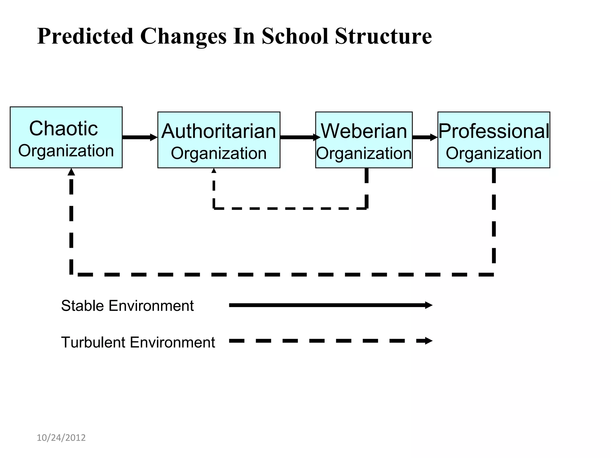 Predicted Changes In School Structure


 Chaotic           Authoritarian   Weberian       Professional
Organization        Organization   Organization   Organization




      Stable Environment

      Turbulent Environment




  10/24/2012
 