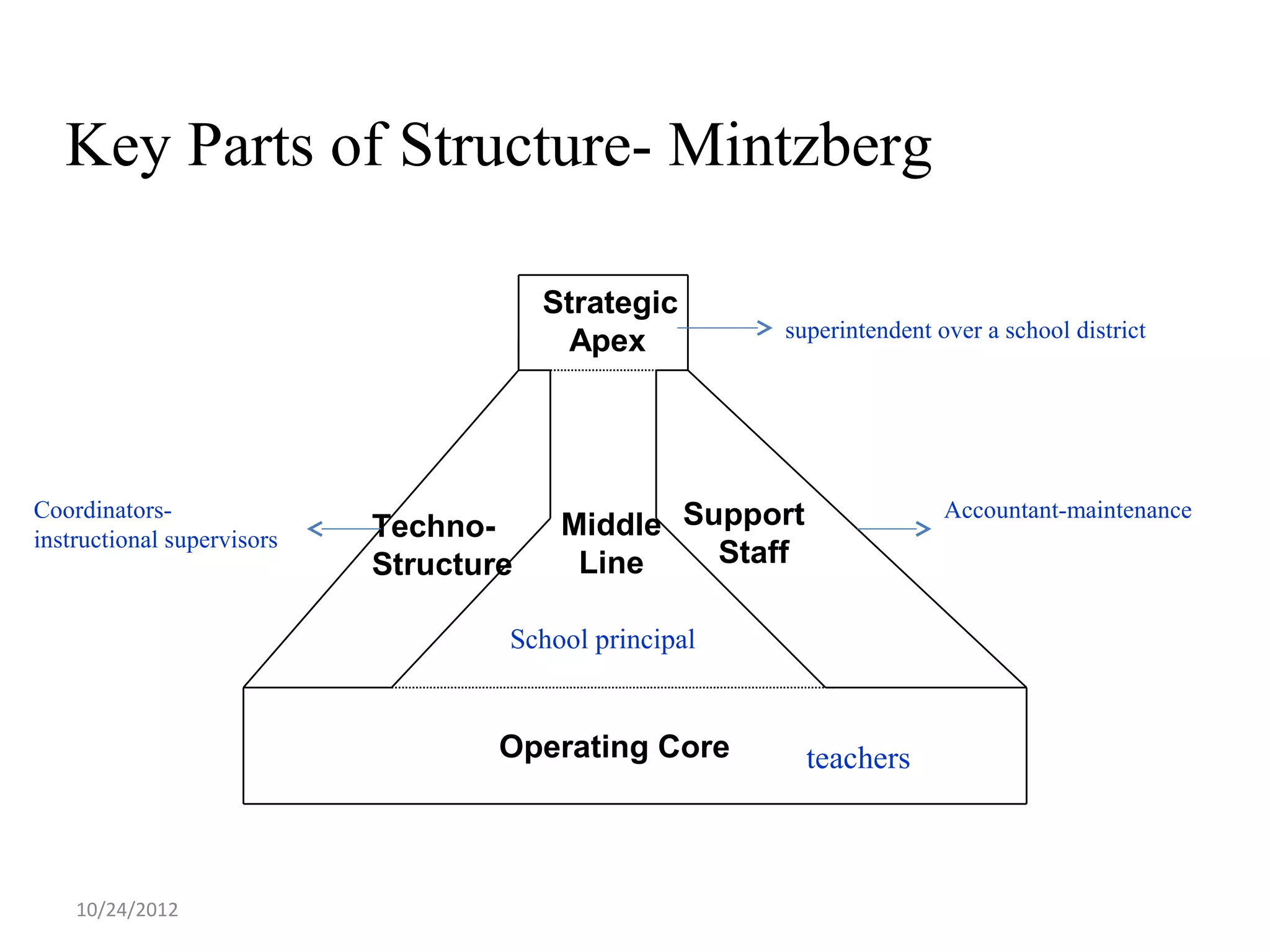 Key Parts of Structure- Mintzberg

                                        Strategic
                                                       superintendent over a school district
                                          Apex




Coordinators-                                                          Accountant-maintenance
instructional supervisors   Techno-      Middle Support
                            Structure     Line    Staff

                                    School principal


                                    Operating Core        teachers



    10/24/2012
 