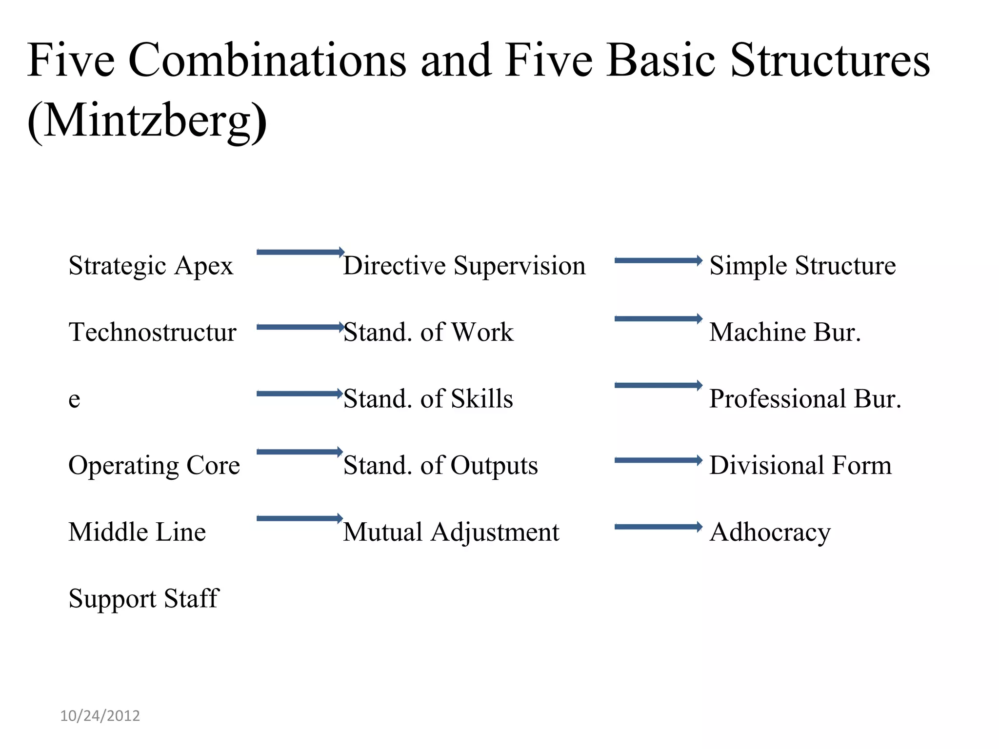 Five Combinations and Five Basic Structures
(Mintzberg)

  Strategic Apex   Directive Supervision   Simple Structure

  Technostructur   Stand. of Work          Machine Bur.

  e                Stand. of Skills        Professional Bur.

  Operating Core   Stand. of Outputs       Divisional Form

  Middle Line      Mutual Adjustment       Adhocracy

  Support Staff



 10/24/2012
 