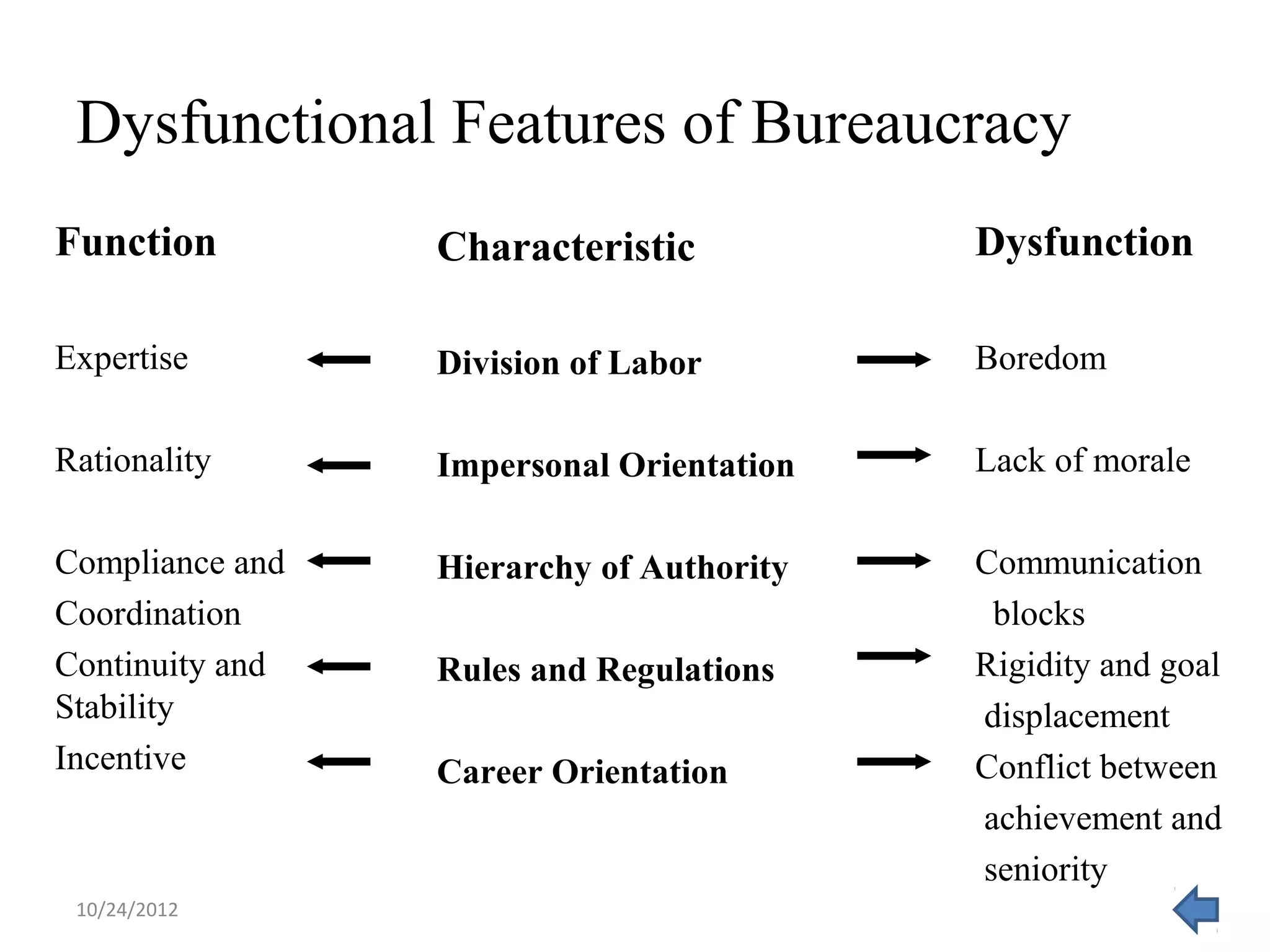 Dysfunctional Features of Bureaucracy
Function         Characteristic           Dysfunction

Expertise        Division of Labor        Boredom

Rationality      Impersonal Orientation   Lack of morale

Compliance and   Hierarchy of Authority   Communication
Coordination                               blocks
Continuity and   Rules and Regulations    Rigidity and goal
Stability                                 displacement
Incentive        Career Orientation       Conflict between
                                          achievement and
                                          seniority
 10/24/2012
 