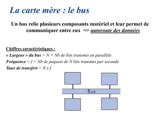 La carte mère : le bus
Un bus relie plusieurs composants matériel et leur permet de
communiquer entre eux => autoroute des données
Chiffres caractéristiques :
« Largeur » du bus = N = Nb de bits transmis en parallèle
Fréquence = f = Nb de paquets de N bits transmis par seconde
Taux de transfert = N x f
 