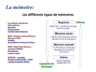 La mémoire:
Les différents types de mémoires
 