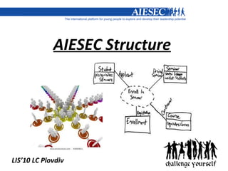AIESEC Structure LIS’10 LC Plovdiv 