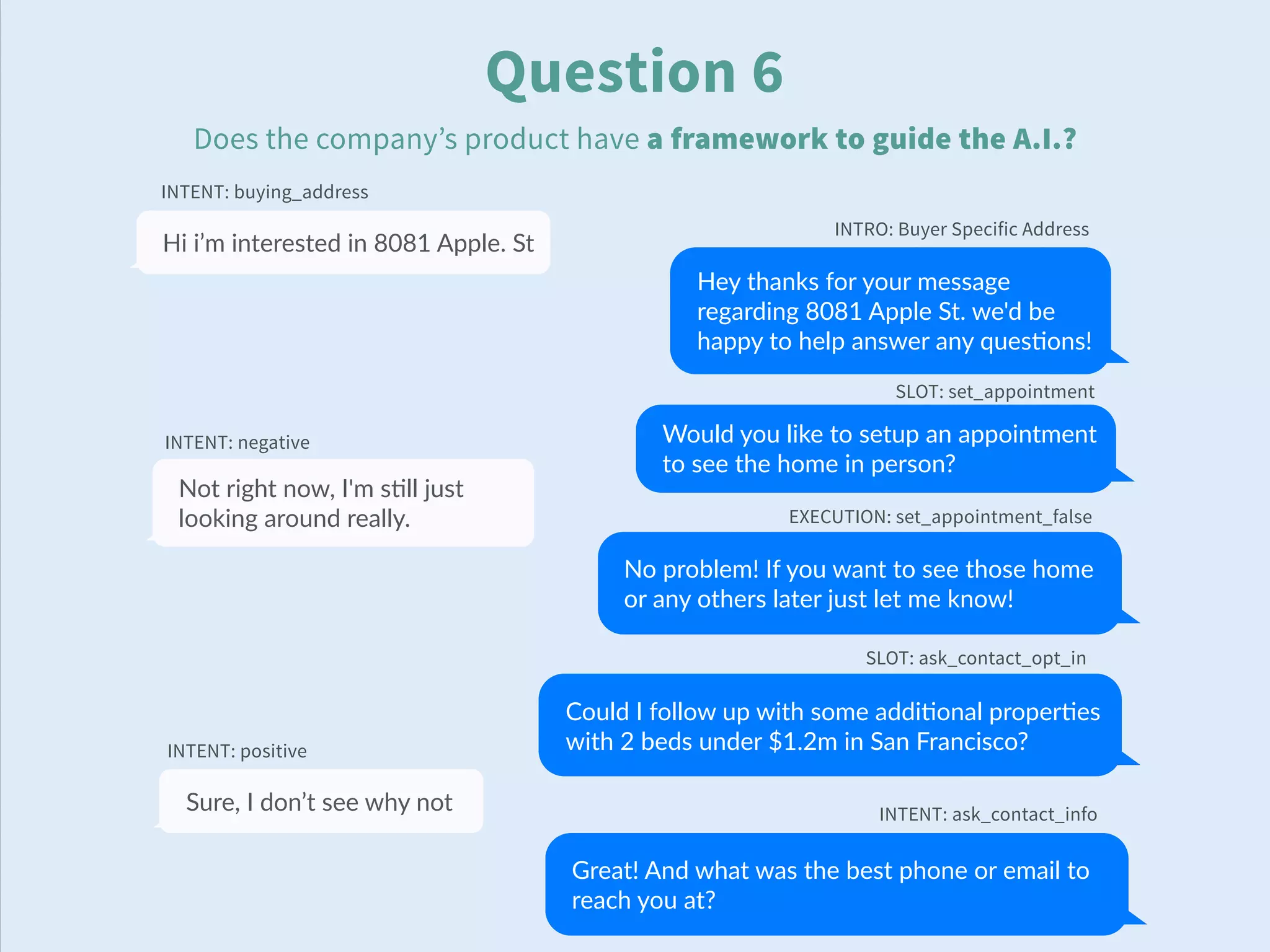 Question 6
Does the company’s product have a framework to guide the A.I.?
Hi i’m interested in 8081 Apple. St
Hey thanks for your message
regarding 8081 Apple St. we'd be
happy to help answer any ques-ons!
Would you like to setup an appointment
to see the home in person?
Not right now, I'm s-ll just
looking around really.
No problem! If you want to see those home
or any others later just let me know!
Could I follow up with some addi-onal proper-es
with 2 beds under $1.2m in San Francisco?
Sure, I don’t see why not
Great! And what was the best phone or email to
reach you at?
INTENT: buying_address
INTRO: Buyer Specific Address
SLOT: set_appointment
INTENT: negative
EXECUTION: set_appointment_false
SLOT: ask_contact_opt_in
INTENT: positive
INTENT: ask_contact_info
 