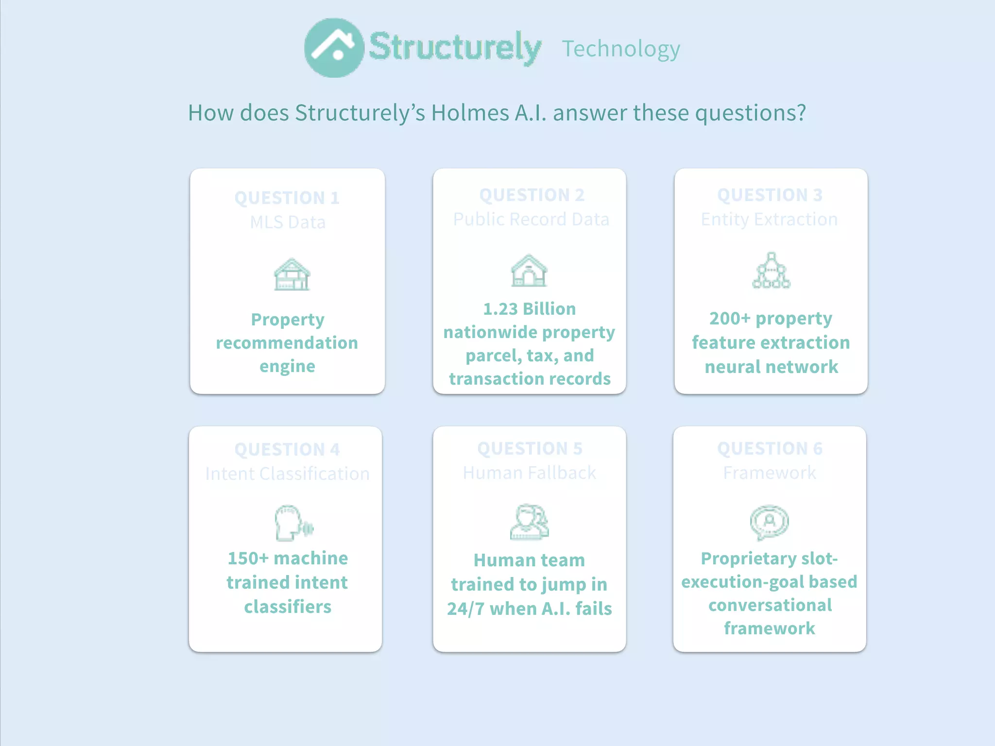 Technology
Property
recommendation
engine
Human team
trained to jump in
24/7 when A.I. fails
Proprietary slot-
execution-goal based
conversational
framework
How does Structurely’s Holmes A.I. answer these questions?
QUESTION 5
Human Fallback
QUESTION 6
Framework
QUESTION 1
MLS Data
150+ machine
trained intent
classifiers
QUESTION 4
Intent Classification
200+ property
feature extraction
neural network
QUESTION 3
Entity Extraction
QUESTION 2
Public Record Data
1.23 Billion
nationwide property
parcel, tax, and
transaction records
 