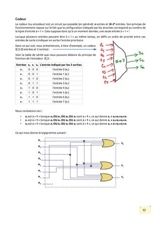 Codeur
Le codeur (ou encodeur) est un circuit qui possède (en général) n sorties et N=2n
entrées. Son principe de
fonctionnement repose sur le fait que la configuration indiquée par les n sorites correspond au numéro de
la ligne d’entrée à « 1 ». Cela suppose donc qu’à un moment donnée, une seule entrée à « 1 » !
Lorsque plusieurs entrées peuvent être à « 1 » au même temps, on défit un ordre de priorité entre ces
entrées de sorte à indiquer en sorite l’entrée prioritaire.
Dans ce qui suit, nous présenterons, à titre d’exemple, un codeur
8🠖3 (8 entrées et 3 sorties) :
Voici la table de vérité que nous pouvons déduire du principe de
fonction de l’encodeur 8🠖3 :
Entrées s2 s1 s0 L’entrée indiqué par les 3 sorites
e0 0 0 0 l’entrée 0 (e0)
e1 0 0 1 l’entrée 1 (e1)
e2 0 1 0 l’entrée 2 (e2)
e3 0 1 1 l’entrée 3 (e3)
e4 1 0 0 l’entrée 4 (e4)
e5 1 0 1 l’entrée 5 (e5)
e6 1 1 0 l’entrée 6 (e6)
e7 1 1 1 l’entrée 7 (e7)
Nous constatons ceci :
• s2 est à « 1 » lorsque e4 OU e5 OU e6 OU e7 sont à « 1 », ce qui donne s2 = e4+e5+e6+e7
• s1 est à « 1 » lorsque e2 OU e3 OU e6 OU e7 sont à « 1 », ce qui donne s1 = e2+e3+e6+e7
• s0 est à « 1 » lorsque e1 OU e3 OU e5 OU e7 sont à « 1 », ce qui donne s0 = e1+e3+e5+e7
Ce qui nous donne le logigramme suivant :
12
e7
e6
e5
e4
e3
e2
e1
e0
s0
s1
s2
 