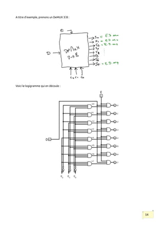 A titre d’exemple, prenons un DeMUX 3🠖8 :
Voici le logigramme qui en découle :
14
c2
c1
c0
 