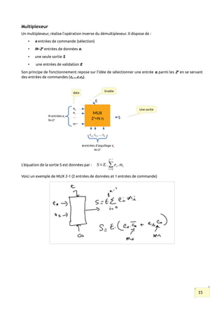 Multiplexeur
Un multiplexeur, réalise l'opération inverse du démultiplexeur. Il dispose de :
• n entrées de commande (sélection)
• N=2n
entrées de données ei
• une seule sortie S
• une entrées de validation E
Son principe de fonctionnement repose sur l’idée de sélectionner une entrée ei parmi les 2n
en se servant
des entrées de commandes (cn-1..c1c0).
L’équation de la sortie S est données par : S=E.∑
i=0
2
n−1
ei.mi
Voici un exemple de MUX 2-1 (2 entrées de données et 1 entrées de commande)
15
MUX
2n
=N n S
cn-1
cn-1
… c0
e0
e1
…
e2n-1
N entrées ei
N=2n
n entrées d’aiguillage ci
N=2n
data
E
Enable
Une sorite
 