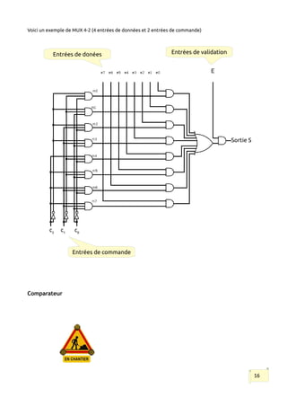 Voici un exemple de MUX 4-2 (4 entrées de données et 2 entrées de commande)
Comparateur
16
c2
c1
c0
Sortie S
Entrées de donées Entrées de validation
Entrées de commande
 