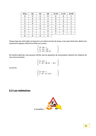#Top Q2 Q1 Q0 J2=K2 J1=K1 J0=K0
0 0 0 0 0 0 1
1 0 0 1 0 1 1
2 0 1 0 0 0 1
3 0 1 1 1 1 1
4 1 0 0 0 0 1
5 1 0 1 0 1 1
6 1 1 0 0 0 1
7 1 1 1 1 1 1
8 0 0 0
Chaque ligne de cette table correspond à une même tranche de temps. Il est assez facile d'en déduire les
expressions logiques reliant les entrées aux sorties :
De manière générale nous pouvons vérifier que les équations de commutation satisfont les relations de
récurrence suivantes :
ou encore :
2.5 Les mémoires
A compléter…
30
J0 = K0 = 1
J1 = K1 = Q0
J2 = K2 = Q0. Q1
J0 = K0 = 1
Ji = Ki = Q0. Q1 …. Qi-1
J0 = K0 = 1
Ji = Ki = Ji-1. Qi-1
 