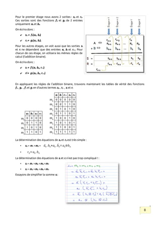 Pour le premier étage nous avons 2 sorites : s0 et r0.
Ces sorties sont des fonctions f0 et g0 de 2 entrées
uniquement a0 et b0.
On écrira donc :
✔ s0 = f0(a0, b0)
✔ r0 = g0(a0, b0).
Pour les autres étages, on voit aussi que les sorties si
et ri ne dépendent que des entrées ai, bi et ri-1. Pour
chacun de ces étage, on utilisera les mêmes règles de
calcul (l’addition binaire).
On écrira donc :
✔ si = f1(ai, b0, ri-1)
✔ ri= g1(a0, b0, ri-1).
En appliquant les règles de l’addition binaire, trouvons maintenant les tables de vérité des fonctions
f0 , g0 , f1 et g1 en d’autres termes s0 , r0 , si et ri
La détermination des équations de s0 et r0 est très simple :
• s0 = m1 +m2 = ā0 .b0+a0 .b̄0=a0⊕b0
• r0=a0.b0
La détermination des équations de si et ri n’est pas trop compliqué ! :
• si = m1 +m2 +m4 +m7
• si = m3 +m5 +m6 +m7
Essayons de simplifier la somme si :
8
m0
m1
m2
m3
m0
m1
m2
m3
m4
m5
m6
m7
 