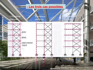 - Les trois cas possibles
2-poteaux
continus
1-Système
statique
3-sommiers
continus
 