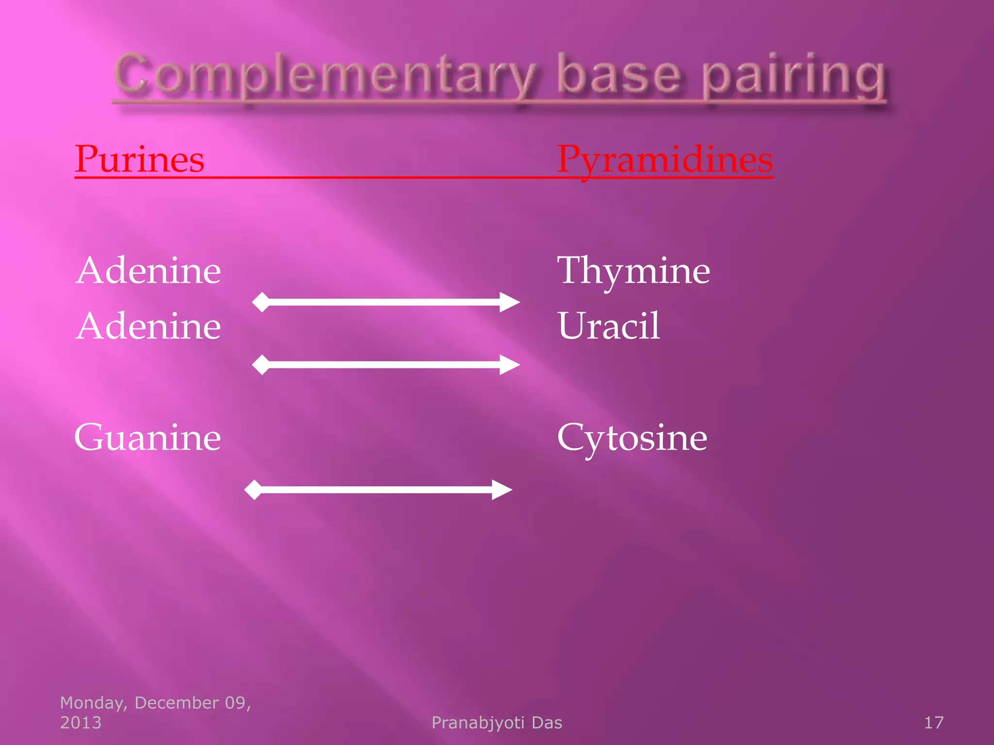 Purines

Pyramidines

Adenine
Adenine

Thymine
Uracil

Guanine

Cytosine

Monday, December 09,
2013

Pranabjyoti Das

17

 