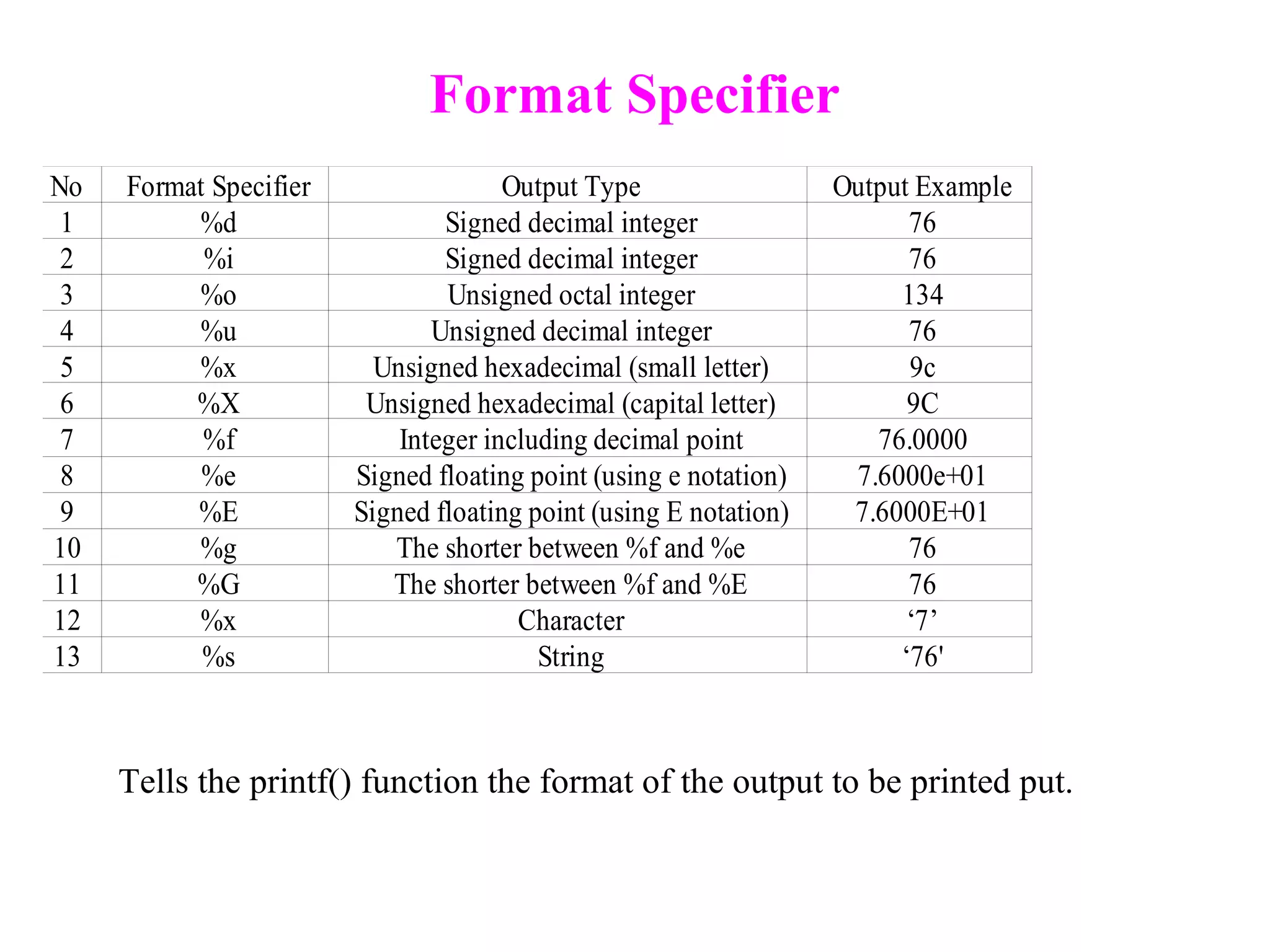 Format Specifier
No Format Specifier Output Type Output Example
1 %d Signed decimal integer 76
2 %i Signed decimal integer 76
3 %o Unsigned octal integer 134
4 %u Unsigned decimal integer 76
5 %x Unsigned hexadecimal (small letter) 9c
6 %X Unsigned hexadecimal (capital letter) 9C
7 %f Integer including decimal point 76.0000
8 %e Signed floating point (using e notation) 7.6000e+01
9 %E Signed floating point (using E notation) 7.6000E+01
10 %g The shorter between %f and %e 76
11 %G The shorter between %f and %E 76
12 %x Character ‘7’
13 %s String ‘76'
Tells the printf() function the format of the output to be printed put.
 