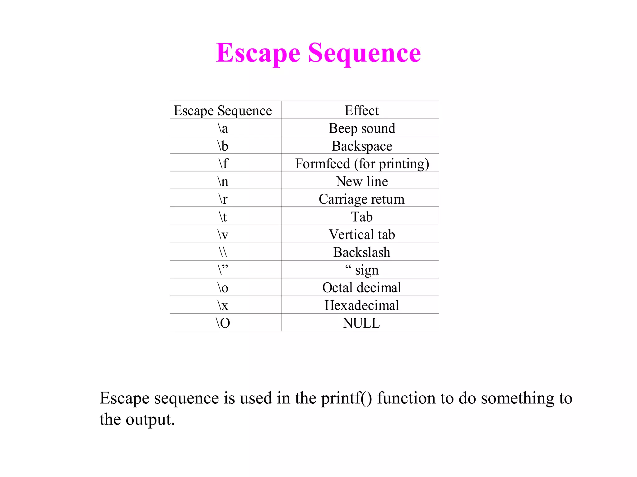 Escape Sequence
Escape Sequence Effect
a Beep sound
b Backspace
f Formfeed (for printing)
n New line
r Carriage return
t Tab
v Vertical tab
 Backslash
” “ sign
o Octal decimal
x Hexadecimal
O NULL
Escape sequence is used in the printf() function to do something to
the output.
 