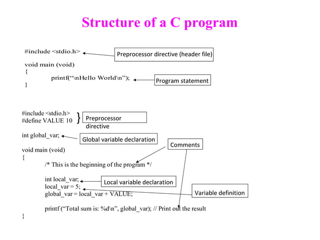 Structure of a C program | PPT