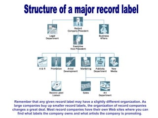 Remember that any given record label may have a slightly different organization. As large companies buy up smaller record labels, the organization of record companies changes a great deal. Most record companies have their own Web sites where you can find what labels the company owns and what artists the company is promoting.  Structure of a major record label 