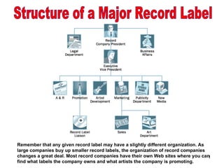 Remember that any given record label may have a slightly different organization. As large companies buy up smaller record labels, the organization of record companies changes a great deal. Most record companies have their own Web sites where you can find what labels the company owns and what artists the company is promoting.  Structure of a Major Record Label 