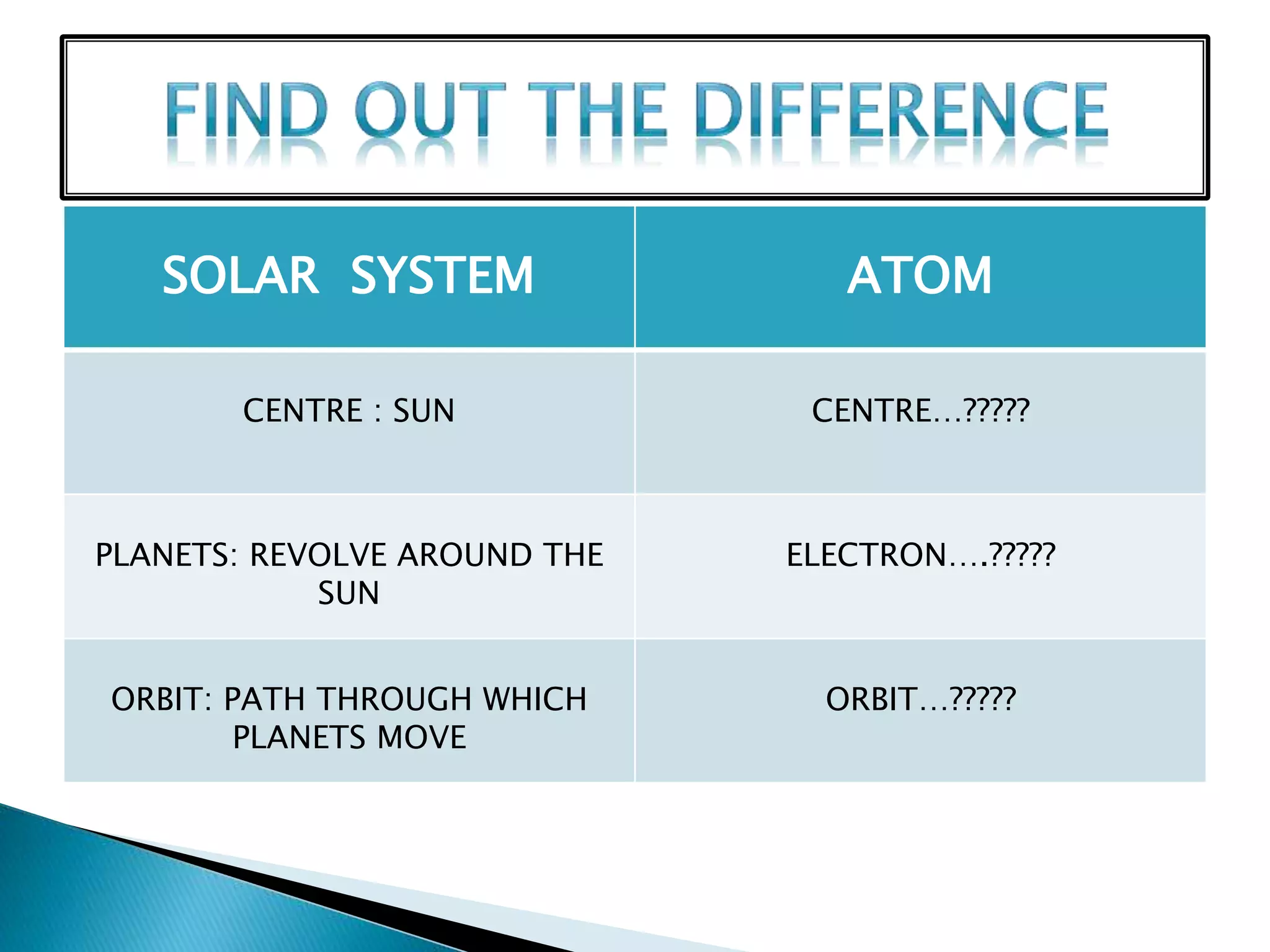 SOLAR SYSTEM ATOM
CENTRE : SUN CENTRE…?????
PLANETS: REVOLVE AROUND THE
SUN
ELECTRON….?????
ORBIT: PATH THROUGH WHICH
PLANETS MOVE
ORBIT…?????