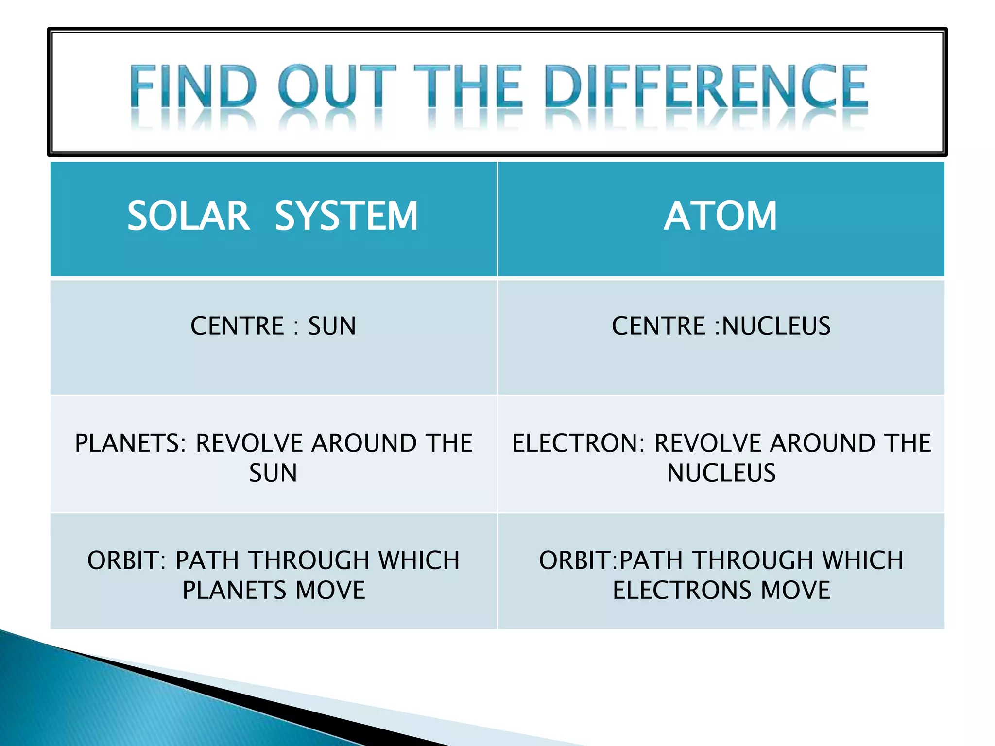 SOLAR SYSTEM ATOM
CENTRE : SUN CENTRE :NUCLEUS
PLANETS: REVOLVE AROUND THE
SUN
ELECTRON: REVOLVE AROUND THE
NUCLEUS
ORBIT: PATH THROUGH WHICH
PLANETS MOVE
ORBIT:PATH THROUGH WHICH
ELECTRONS MOVE