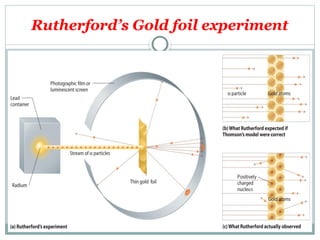 Rutherford’s Gold foil experiment
 