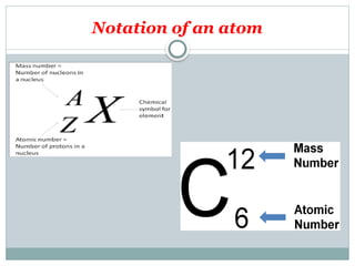 Notation of an atom
 