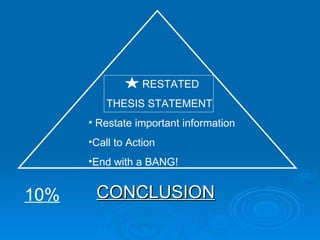 RESTATED  THESIS STATEMENT  Restate important information Call to Action End with a BANG! CONCLUSION 10% 