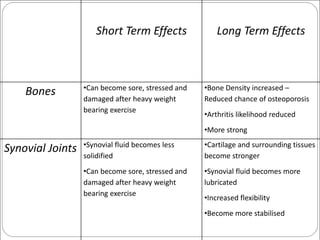 Structure of a synovial joint and effects of exercise on skeletal ...