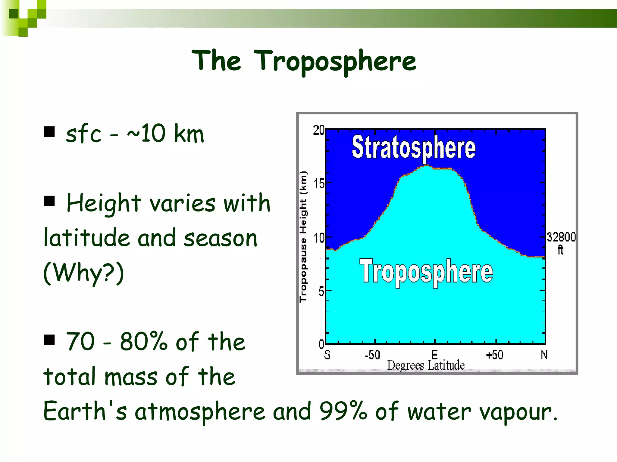 The Troposphere

   sfc - ~10 km

 Height varies with
latitude and season
(Why?)

 70 - 80% of the
total mass of the
Earth's atmosphere and 99% of water vapour.
 