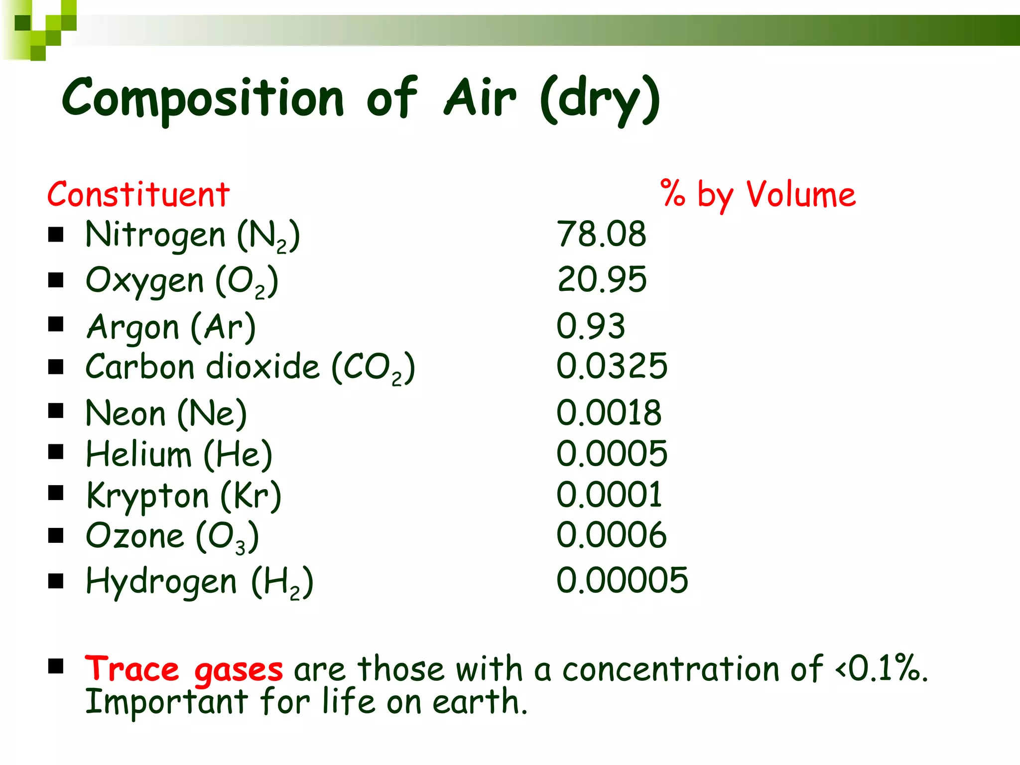 Composition of Air (dry)
Constituent                            % by Volume
 Nitrogen (N2)                  78.08
 Oxygen (O2)                    20.95
 Argon (Ar)                     0.93
 Carbon dioxide (CO2)           0.0325
 Neon (Ne)                      0.0018
 Helium (He)                    0.0005
 Krypton (Kr)                   0.0001
 Ozone (O3)                     0.0006
 Hydrogen (H2)                  0.00005

   Trace gases are those with a concentration of <0.1%.
    Important for life on earth.
 