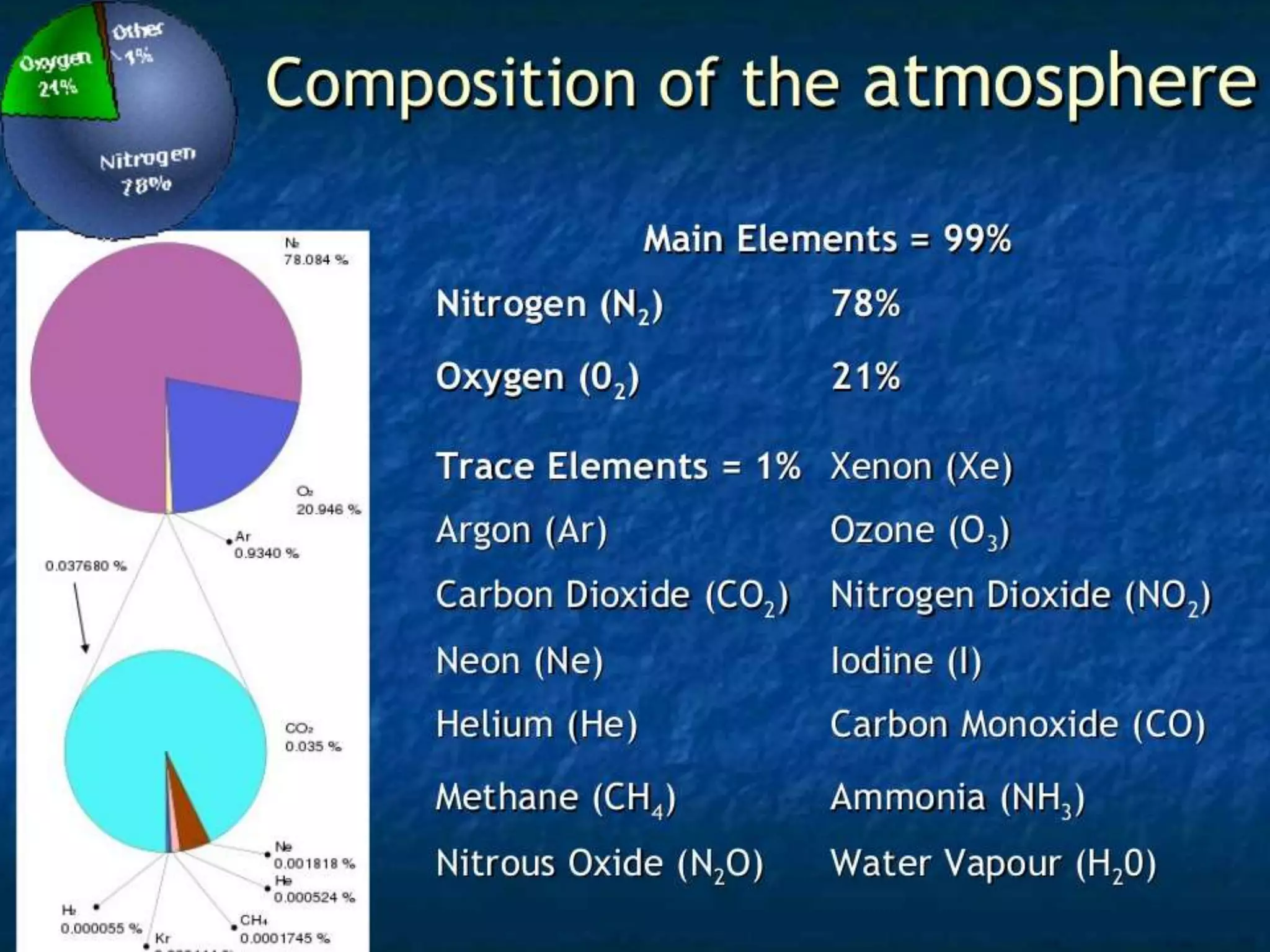 Structure of atmosphere