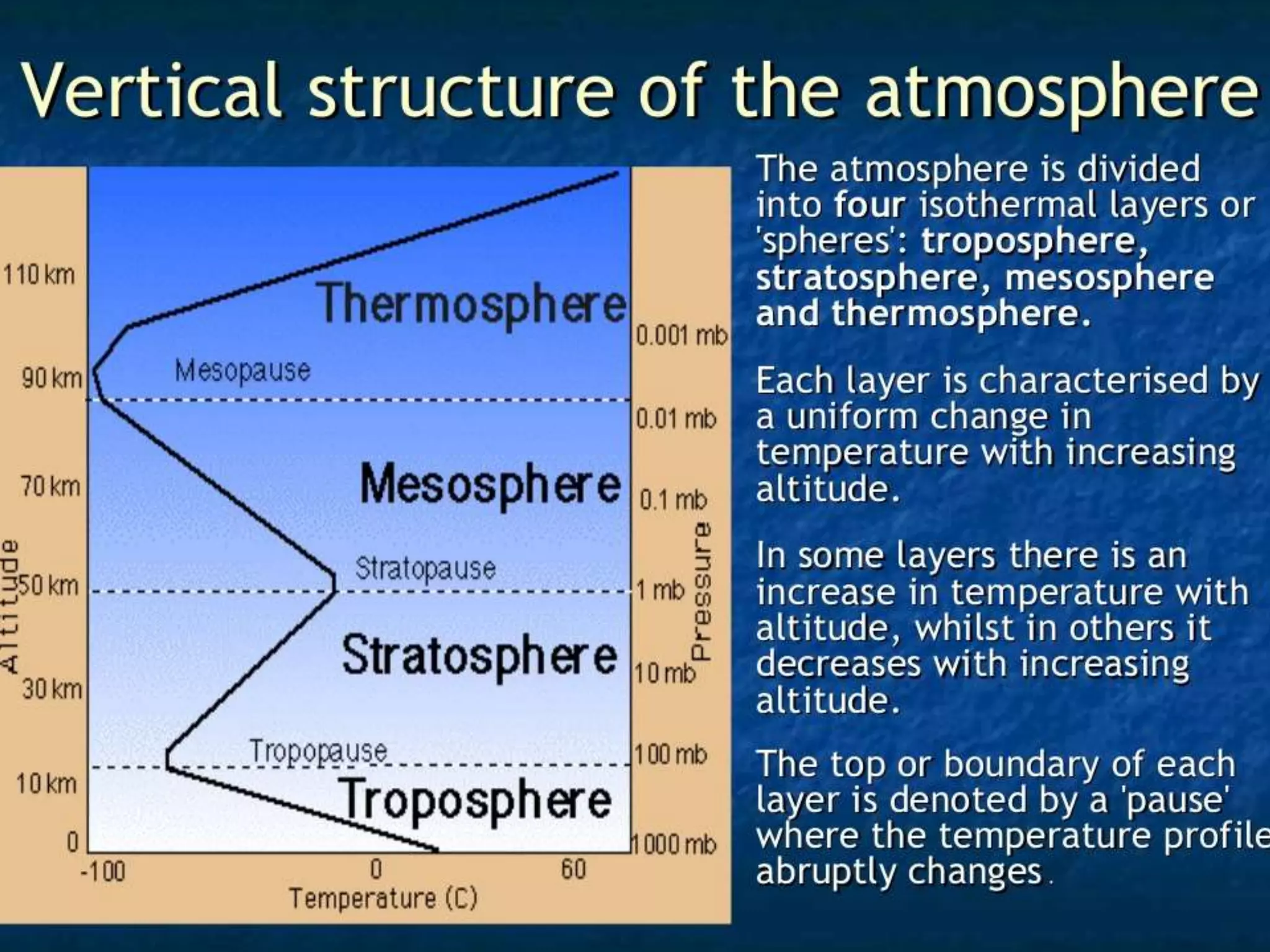 Structure of atmosphere