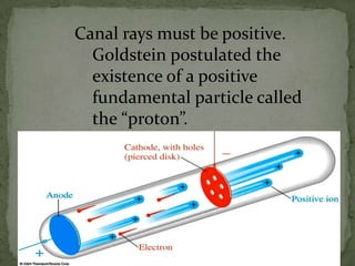 Canal rays must be positive.
  Goldstein postulated the
  existence of a positive
  fundamental particle called
  the “proton”.
 