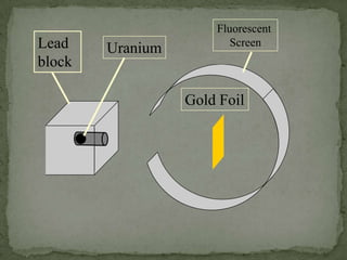 Fluorescent
Lead    Uranium          Screen
block

                  Gold Foil
 