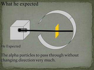What he expected




He Expected

The alpha particles to pass through without
changing direction very much.
 