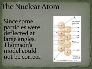 Since some
particles were
deflected at
large angles,
Thomson’s
model could
not be correct.
 