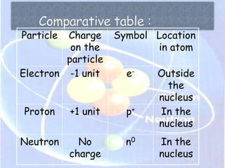 Particle Charge      Symbol Location
          on the            in atom
         particle
Electron -1 unit       e-    Outside
                               the
                             nucleus
Proton     +1 unit     p+    In the
                             nucleus
Neutron      No        n0    In the
           charge            nucleus
 