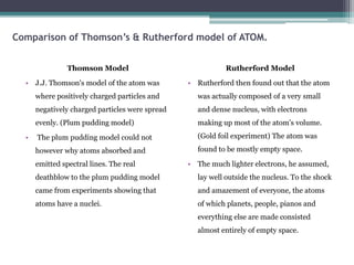 Comparison of Thomson’s & Rutherford model of ATOM.
Thomson Model
• J.J. Thomson's model of the atom was
where positively charged particles and
negatively charged particles were spread
evenly. (Plum pudding model)
• The plum pudding model could not
however why atoms absorbed and
emitted spectral lines. The real
deathblow to the plum pudding model
came from experiments showing that
atoms have a nuclei.
Rutherford Model
• Rutherford then found out that the atom
was actually composed of a very small
and dense nucleus, with electrons
making up most of the atom's volume.
(Gold foil experiment) The atom was
found to be mostly empty space.
• The much lighter electrons, he assumed,
lay well outside the nucleus. To the shock
and amazement of everyone, the atoms
of which planets, people, pianos and
everything else are made consisted
almost entirely of empty space.
 