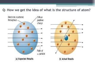 Q- How we get the Idea of what is the structure of atom?
 