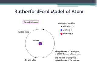 RutherfordFord Model of Atom
 