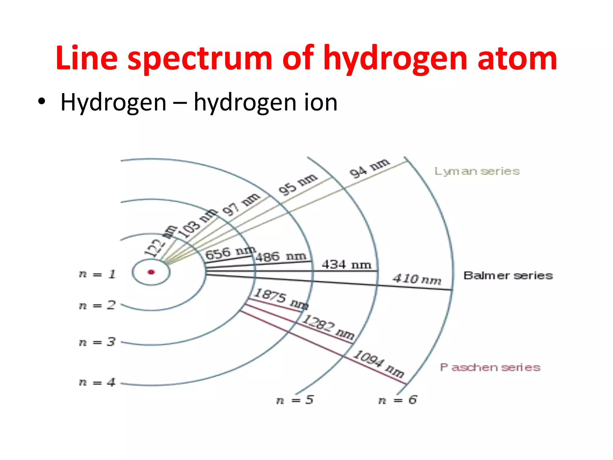 Line spectrum of hydrogen atom
• Hydrogen – hydrogen ion
 