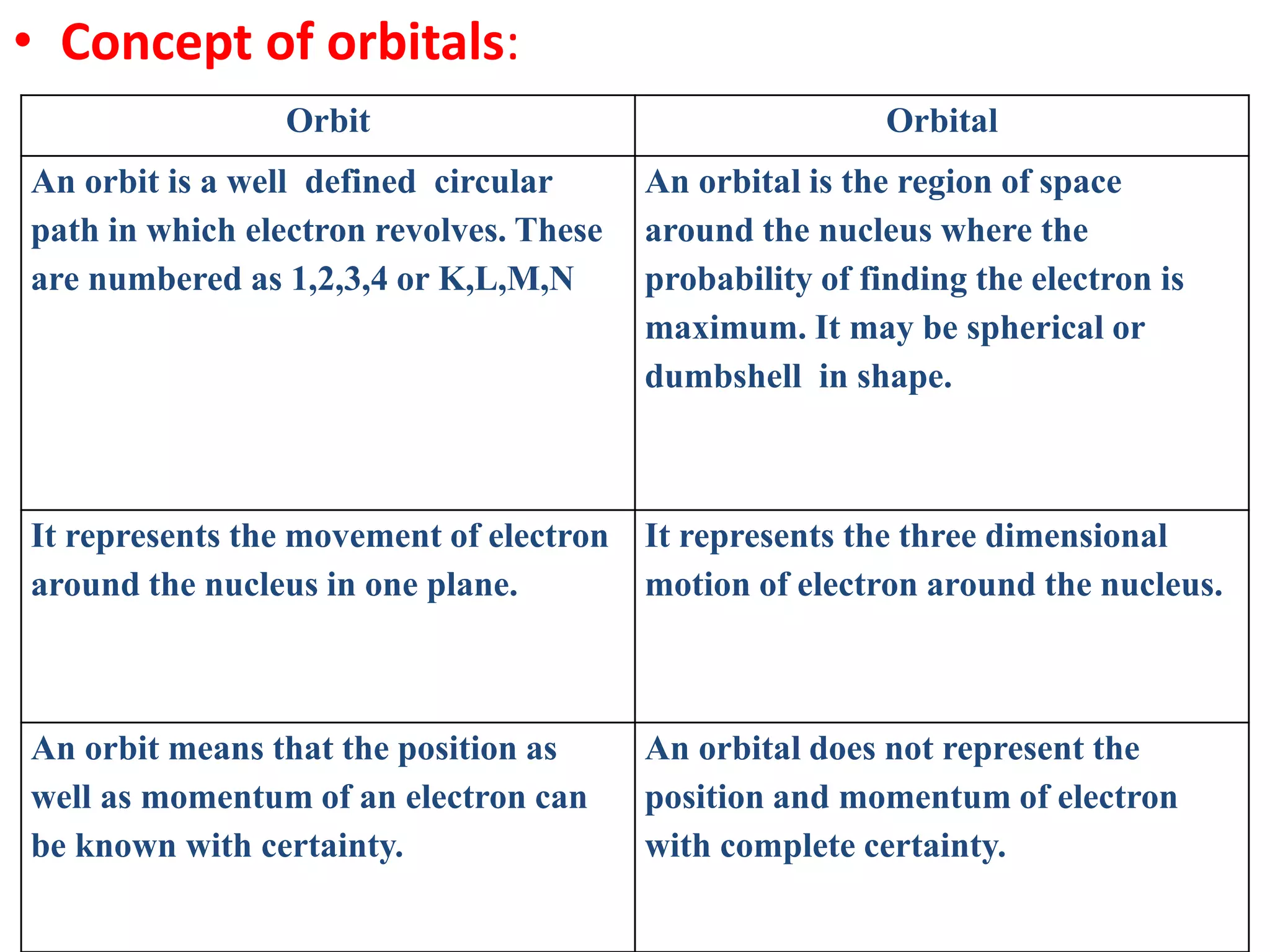 • Concept of orbitals:
Orbit Orbital
An orbit is a well defined circular
path in which electron revolves. These
are numbered as 1,2,3,4 or K,L,M,N
An orbital is the region of space
around the nucleus where the
probability of finding the electron is
maximum. It may be spherical or
dumbshell in shape.
It represents the movement of electron
around the nucleus in one plane.
It represents the three dimensional
motion of electron around the nucleus.
An orbit means that the position as
well as momentum of an electron can
be known with certainty.
An orbital does not represent the
position and momentum of electron
with complete certainty.
 