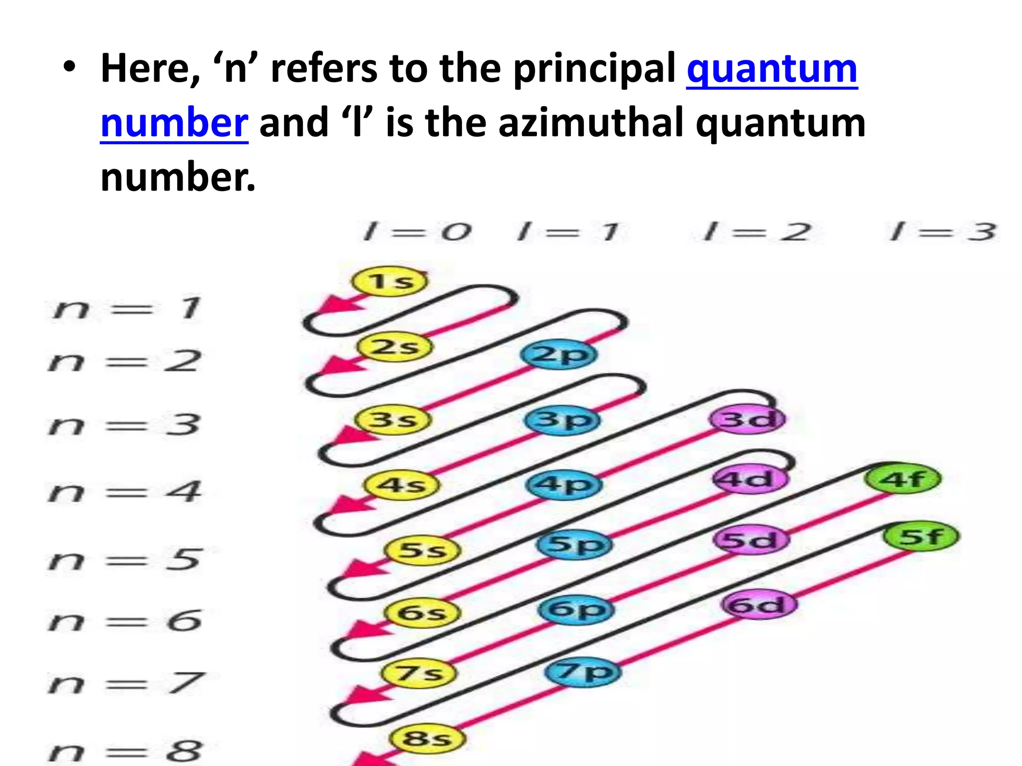 • Here, ‘n’ refers to the principal quantum
number and ‘l’ is the azimuthal quantum
number.
 