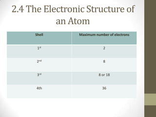 2.4 The Electronic Structure of
           an Atom
      Shell      Maximum number of electrons


       1st                   2


      2nd                    8


       3rd                 8 or 18


      4th                    36
 