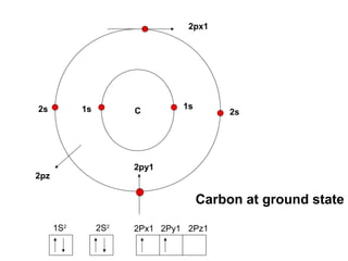 C
Carbon at ground state
2px1
2py1
2s2s 1s 1s
2pz
1S2
2S2
2Px1 2Py1 2Pz1
 