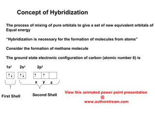 Concept of Hybridization
The process of mixing of pure orbitals to give a set of new equivalent orbitals of
Equal energy
“Hybridization is necessary for the formation of molecules from atoms”
Consider the formation of methane molecule
The ground state electronic configuration of carbon (atomic number 6) is
1s2
2s2
2p2
x y z
First Shell Second Shell
View this animated power point presentation
@
www.authorstream.com
 