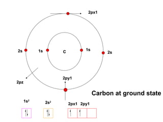 C
Carbon at ground state
2px1
2py1
2s2s 1s 1s
1s2
2s2
2px1 2py1
2pz
 