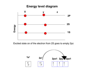 Energy level diagram
1S
2S
2P
X
y
Energy
z
Excited state on of the electron from 2S goes to empty 2pz
1s2
2s2
2px1 2py1 2pz1
 