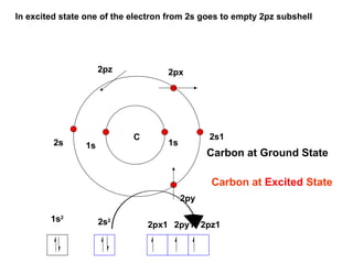 C
In excited state one of the electron from 2s goes to empty 2pz subshell
2px
2py
2pz
2s1
1s1s
1s2
2s2
2px1 2py1 2pz1
2s
Carbon at Ground State
Carbon at Excited State
 