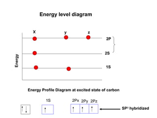 Energy level diagram
1S
2S
2P
X
y
Energy
z
Energy Profile Diagram at excited state of carbon
1S 2Px 2Py 2Pz
SP3
hybridized
 